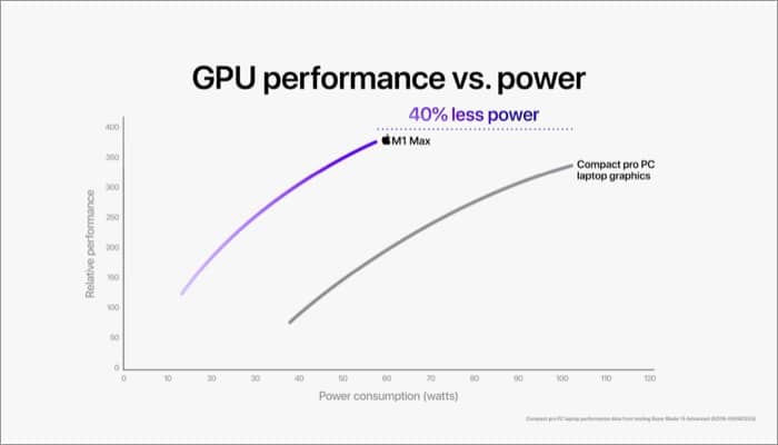GPU در تراشه های M1 Pro و M1 Max