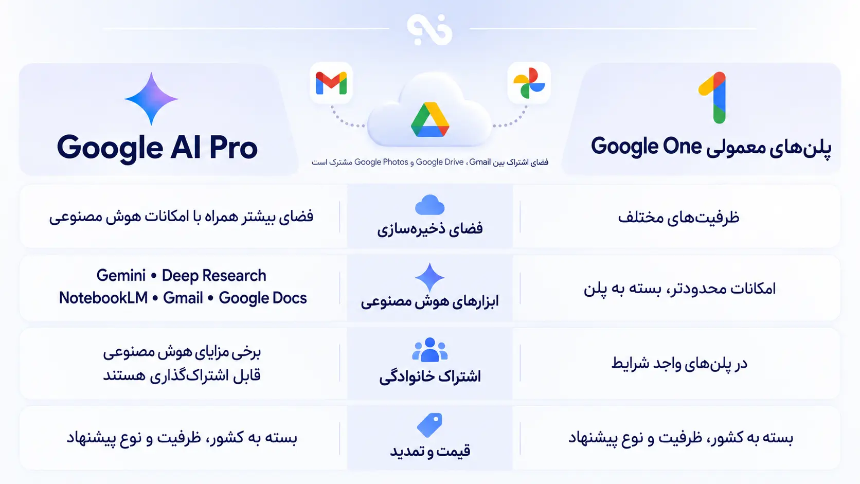 1793177395100-1a4aaf0f-google-one-vs-google-ai-pro-comparison.webp