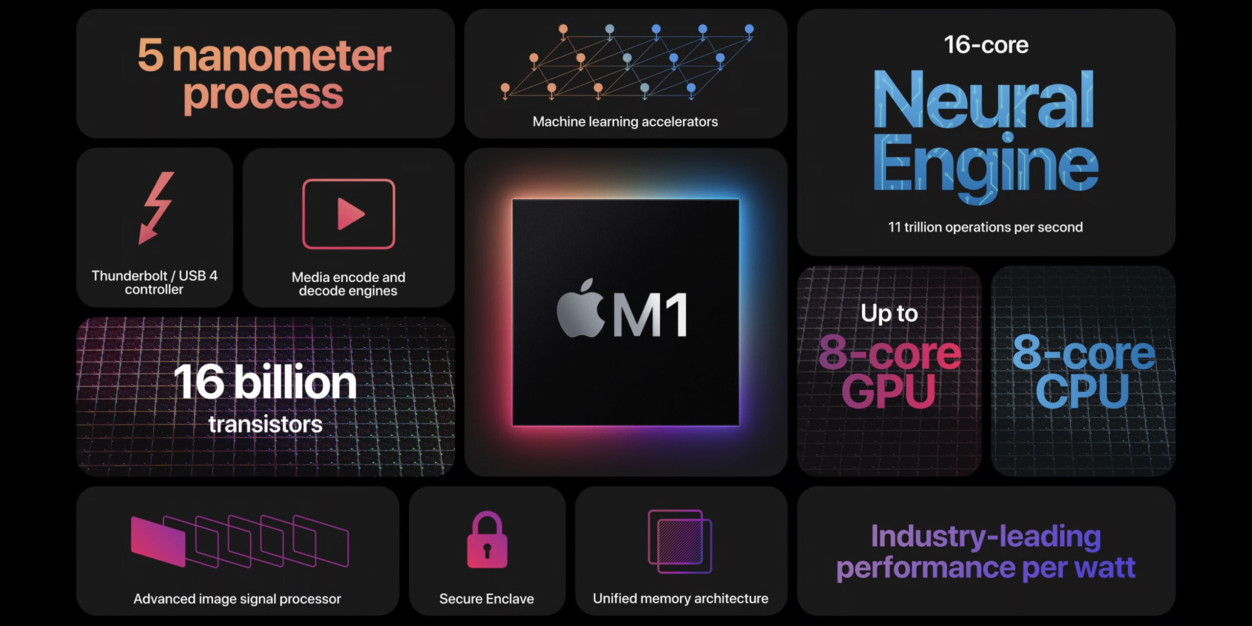 چیپ جدید اپل Apple M1
