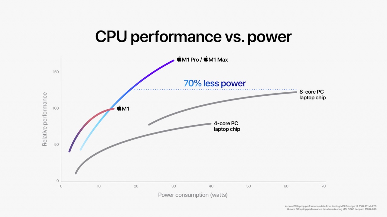 مقایسه میزان مصرف باتری و عملکرد پردازنده مرکزی چیپ های M1 Pro و M1 Max