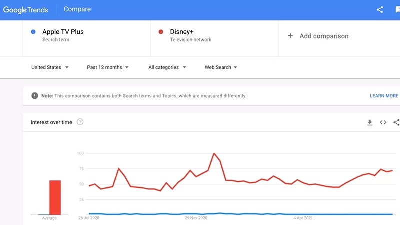 نمایی از نتیجه مقایسه این دو سرویس در Google Trends