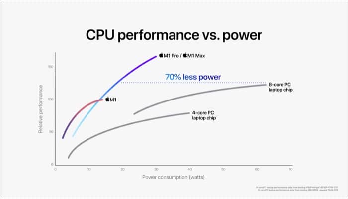 CPU در تراشه های M1 Pro و M1 Max