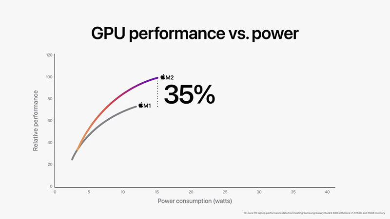 مقایسه عملکرد GPU پردازنده M1 و M2
