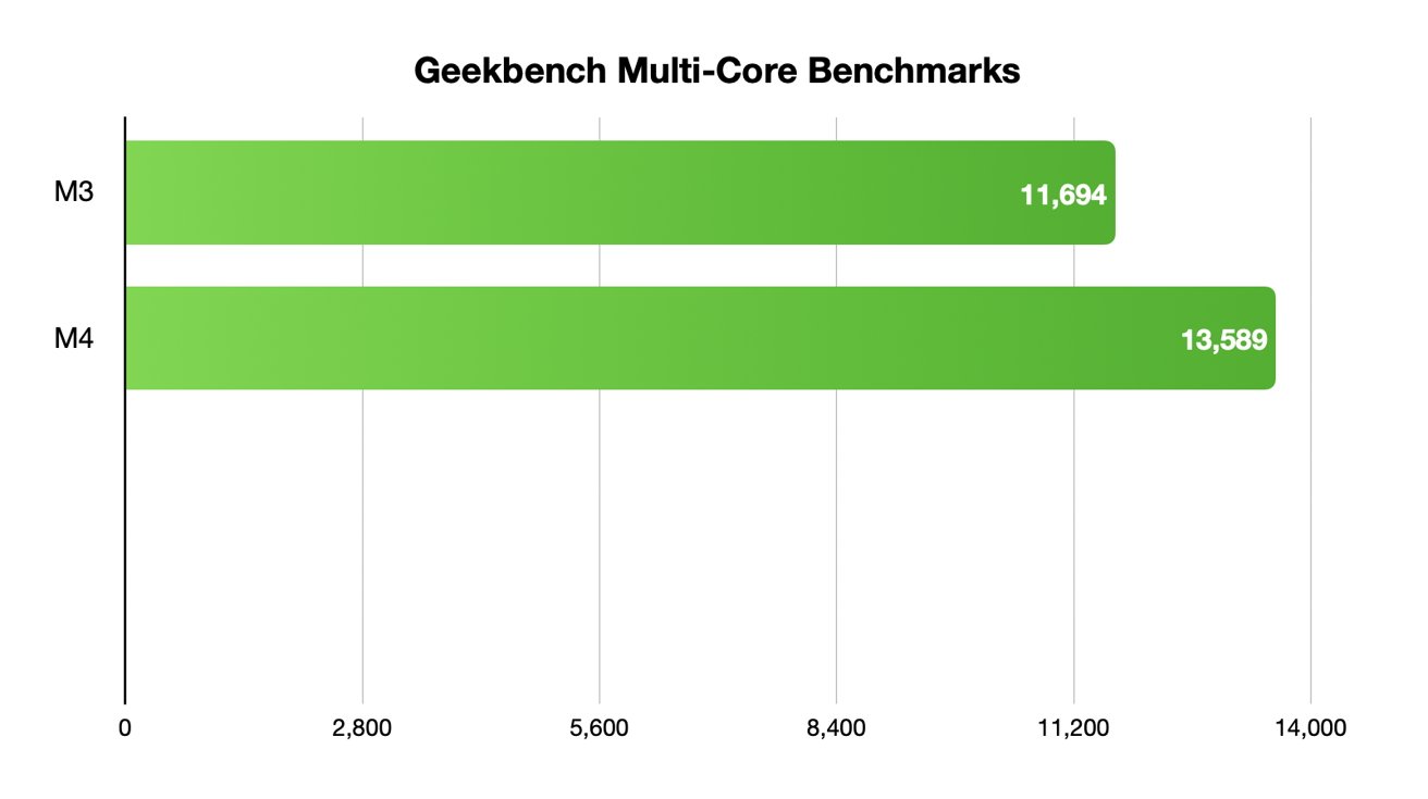 بررسی آیمک M4 بنچمارک چندهستهای Geekbench