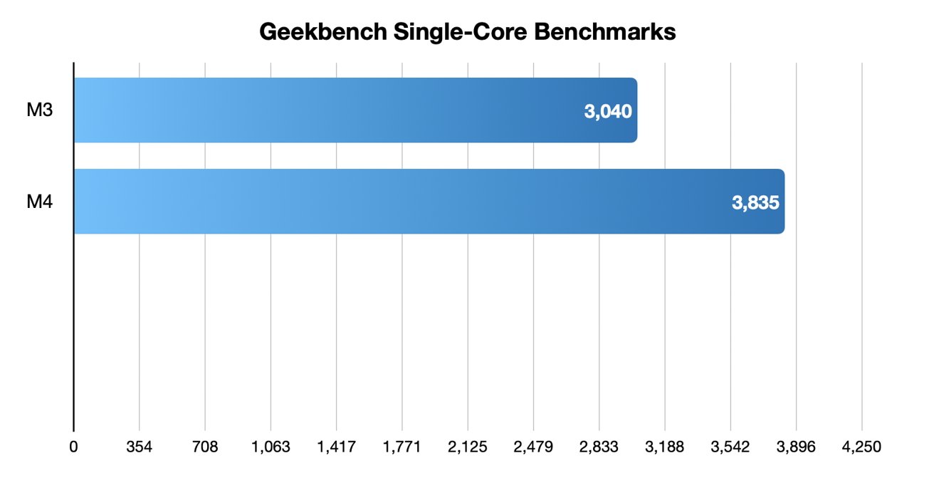 بررسی آیمک M4 نتایج تکهستهای Geekbench